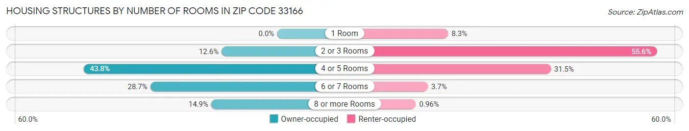Housing Structures by Number of Rooms in Zip Code 33166