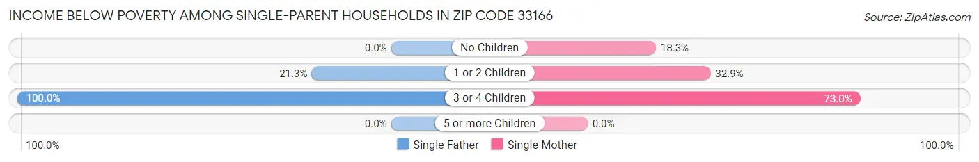 Income Below Poverty Among Single-Parent Households in Zip Code 33166