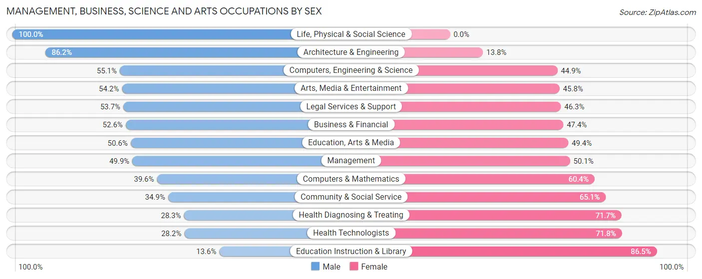 Management, Business, Science and Arts Occupations by Sex in Zip Code 33166