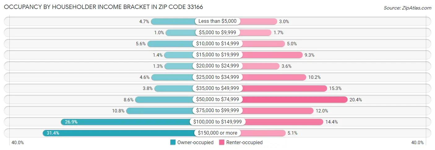 Occupancy by Householder Income Bracket in Zip Code 33166