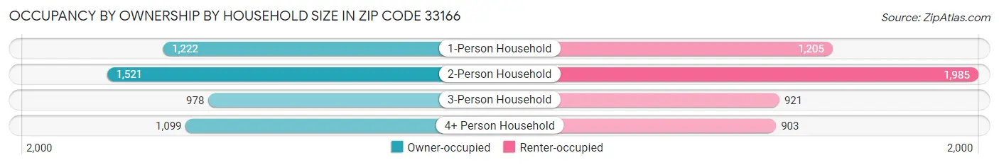 Occupancy by Ownership by Household Size in Zip Code 33166