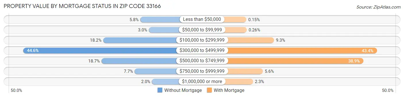 Property Value by Mortgage Status in Zip Code 33166