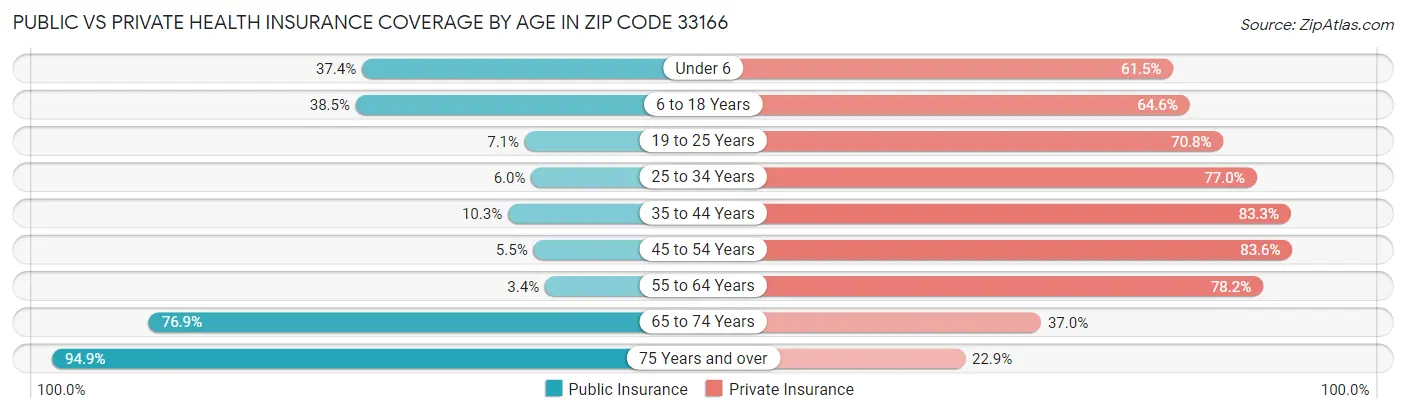 Public vs Private Health Insurance Coverage by Age in Zip Code 33166
