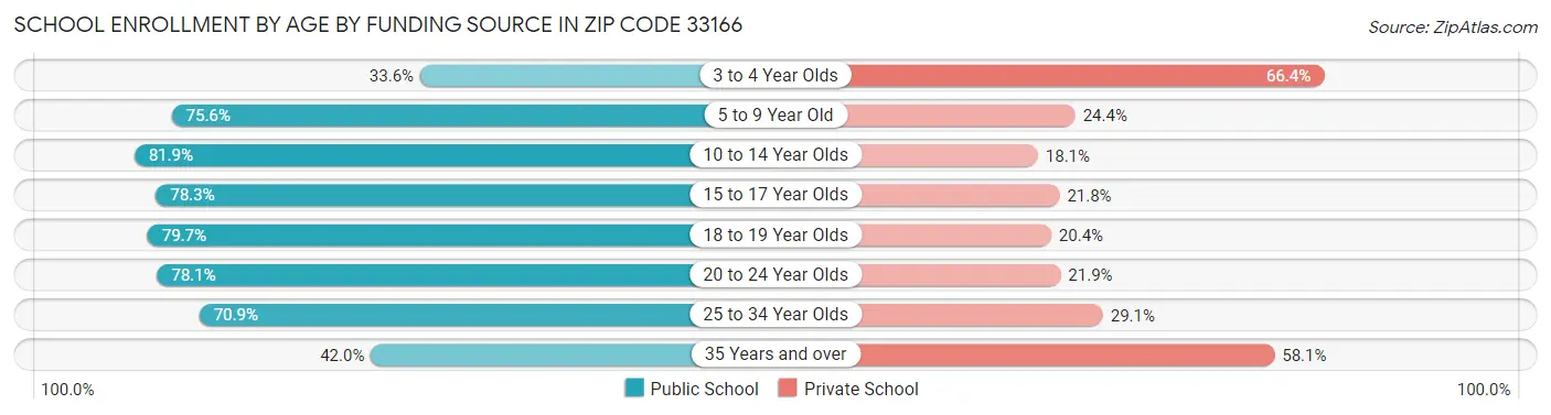 School Enrollment by Age by Funding Source in Zip Code 33166