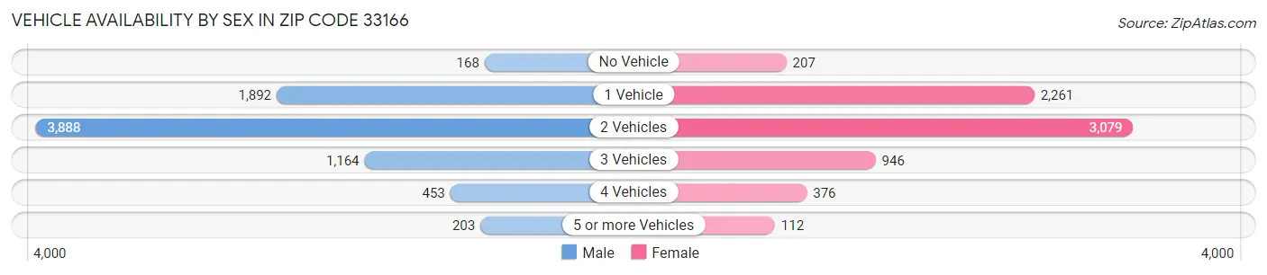 Vehicle Availability by Sex in Zip Code 33166