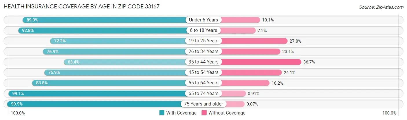 Health Insurance Coverage by Age in Zip Code 33167