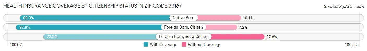 Health Insurance Coverage by Citizenship Status in Zip Code 33167