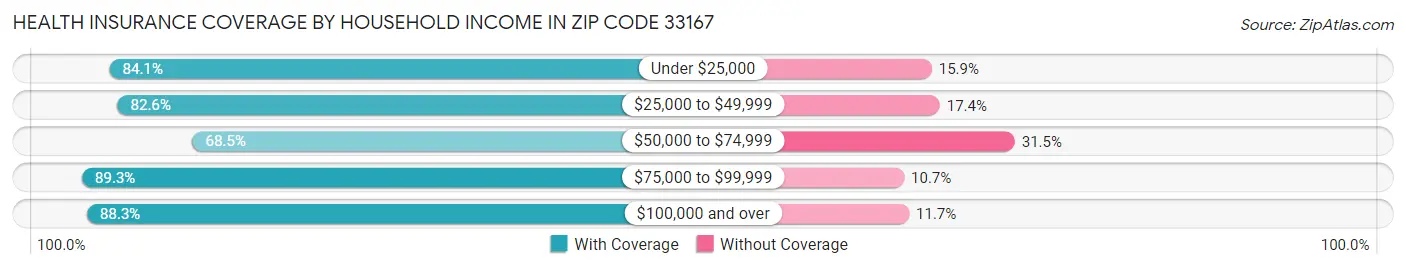 Health Insurance Coverage by Household Income in Zip Code 33167