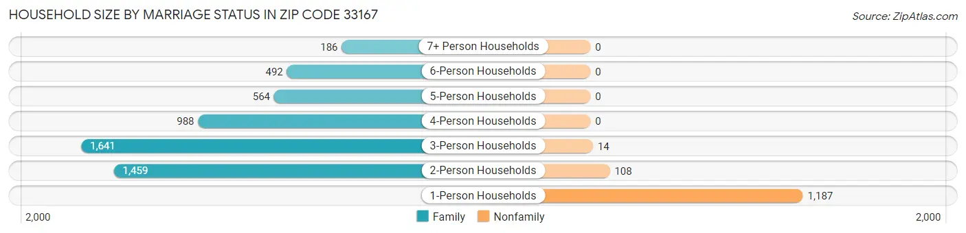 Household Size by Marriage Status in Zip Code 33167