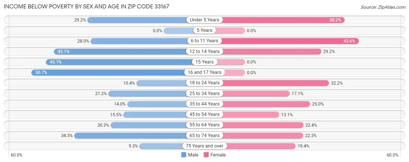 Income Below Poverty by Sex and Age in Zip Code 33167
