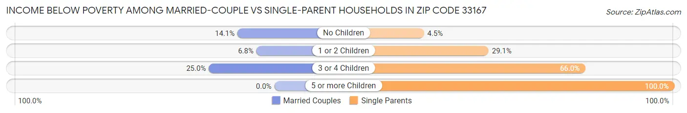 Income Below Poverty Among Married-Couple vs Single-Parent Households in Zip Code 33167