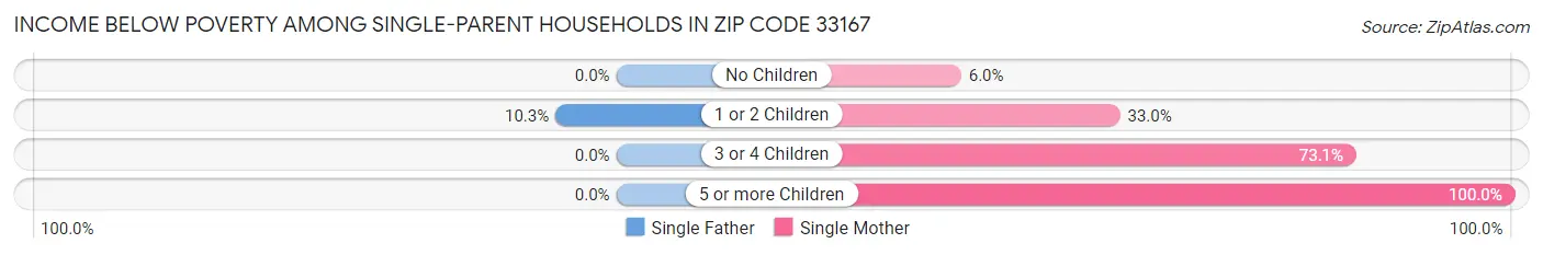 Income Below Poverty Among Single-Parent Households in Zip Code 33167