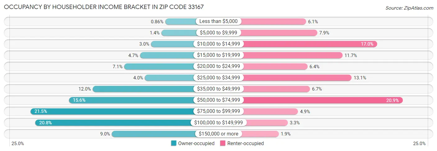 Occupancy by Householder Income Bracket in Zip Code 33167
