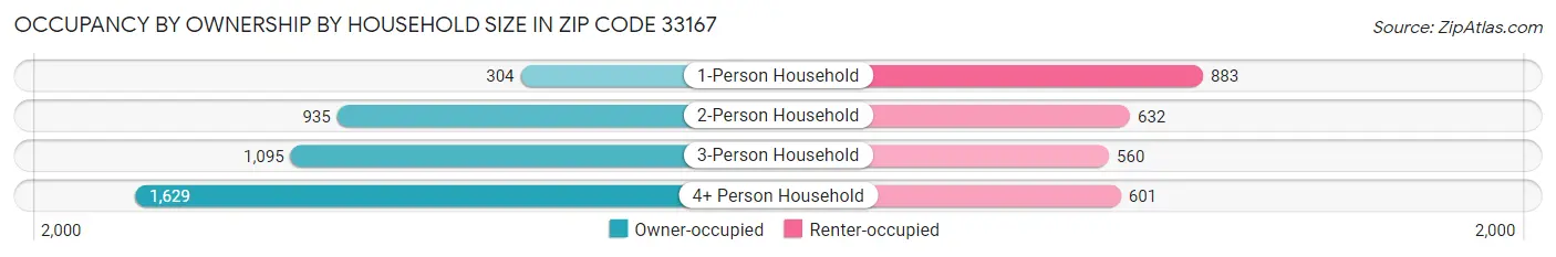 Occupancy by Ownership by Household Size in Zip Code 33167