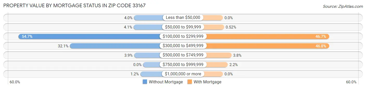 Property Value by Mortgage Status in Zip Code 33167