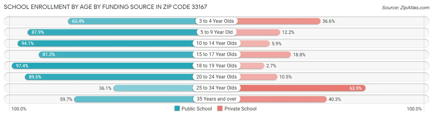School Enrollment by Age by Funding Source in Zip Code 33167