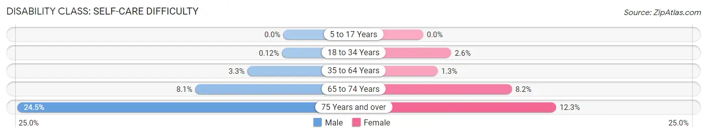 Disability in Zip Code 33167: <span>Self-Care Difficulty</span>