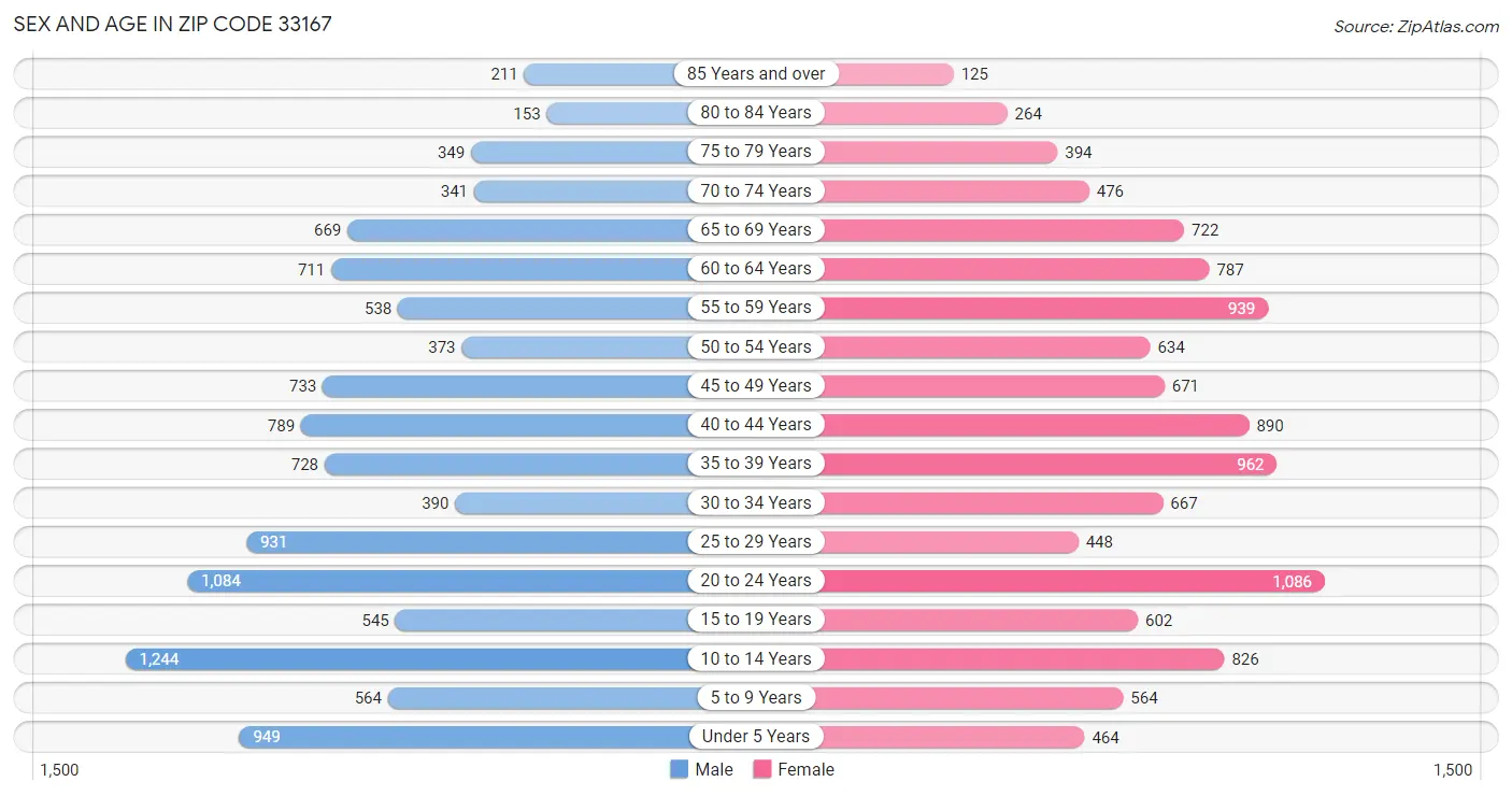 Sex and Age in Zip Code 33167