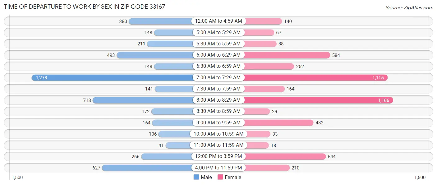 Time of Departure to Work by Sex in Zip Code 33167
