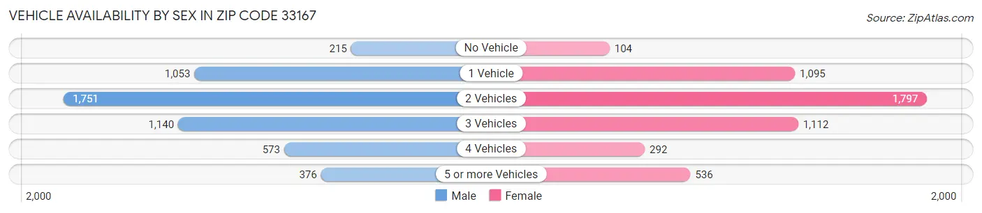 Vehicle Availability by Sex in Zip Code 33167
