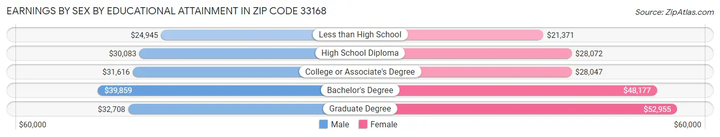 Earnings by Sex by Educational Attainment in Zip Code 33168
