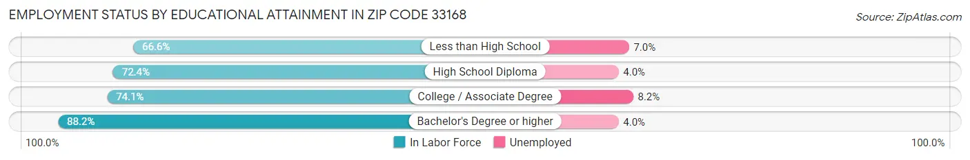 Employment Status by Educational Attainment in Zip Code 33168