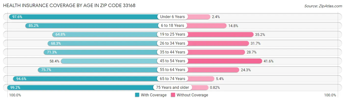 Health Insurance Coverage by Age in Zip Code 33168