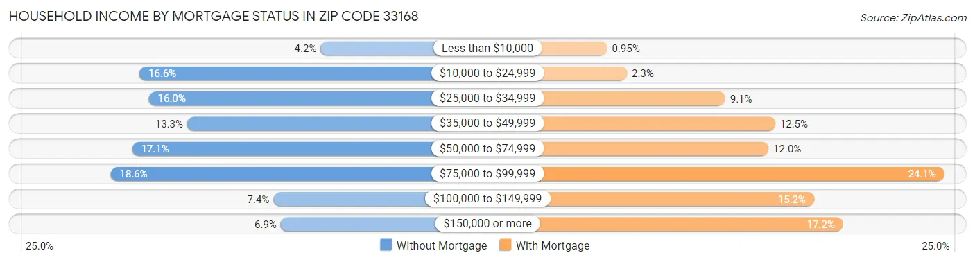 Household Income by Mortgage Status in Zip Code 33168