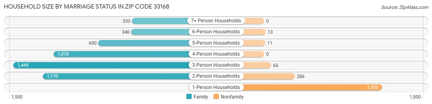Household Size by Marriage Status in Zip Code 33168