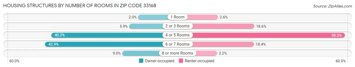 Housing Structures by Number of Rooms in Zip Code 33168