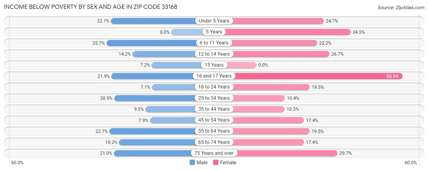 Income Below Poverty by Sex and Age in Zip Code 33168