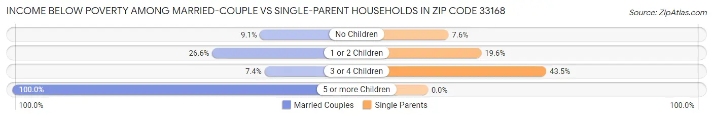 Income Below Poverty Among Married-Couple vs Single-Parent Households in Zip Code 33168