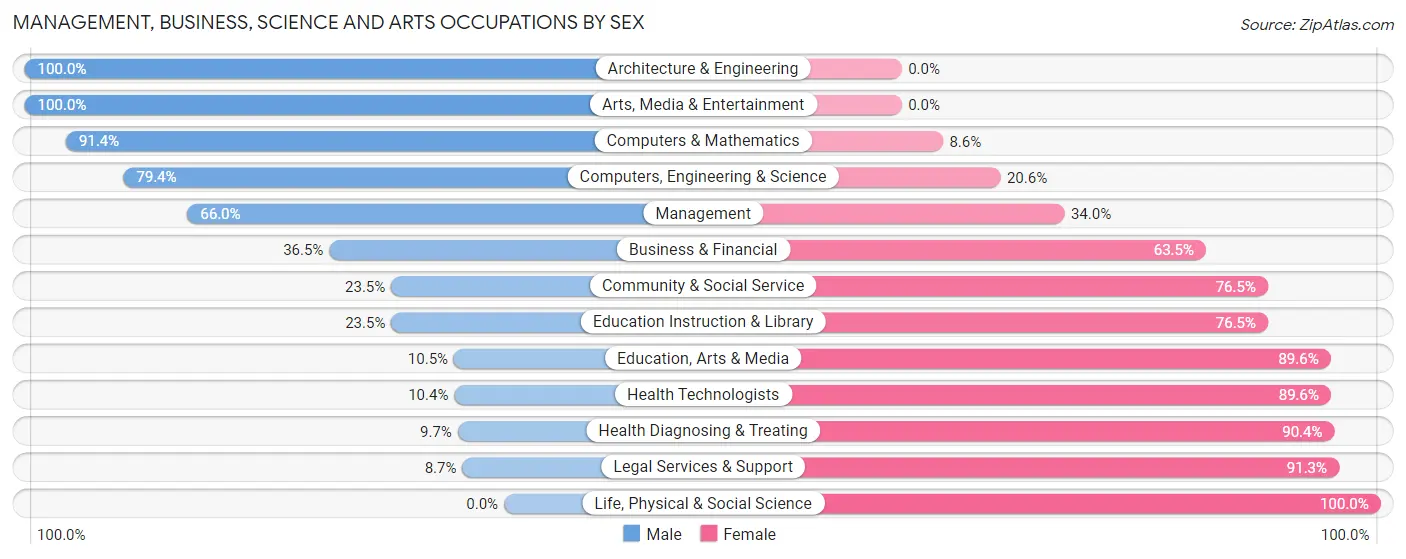 Management, Business, Science and Arts Occupations by Sex in Zip Code 33168