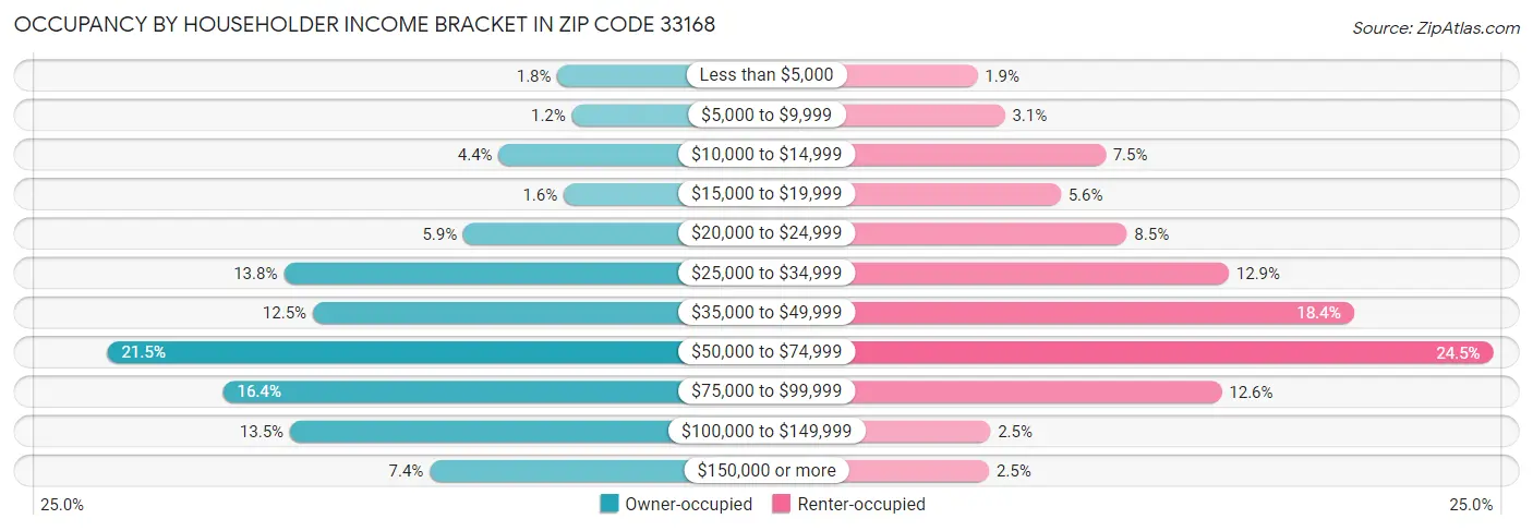 Occupancy by Householder Income Bracket in Zip Code 33168