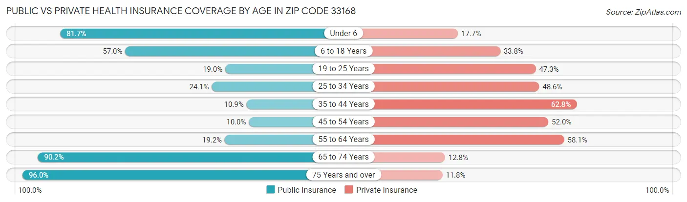 Public vs Private Health Insurance Coverage by Age in Zip Code 33168