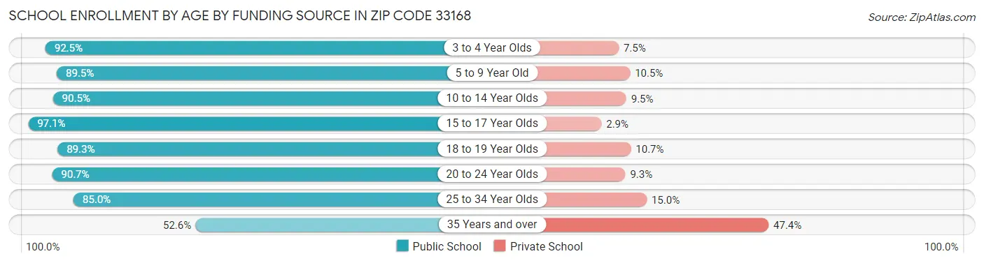 School Enrollment by Age by Funding Source in Zip Code 33168