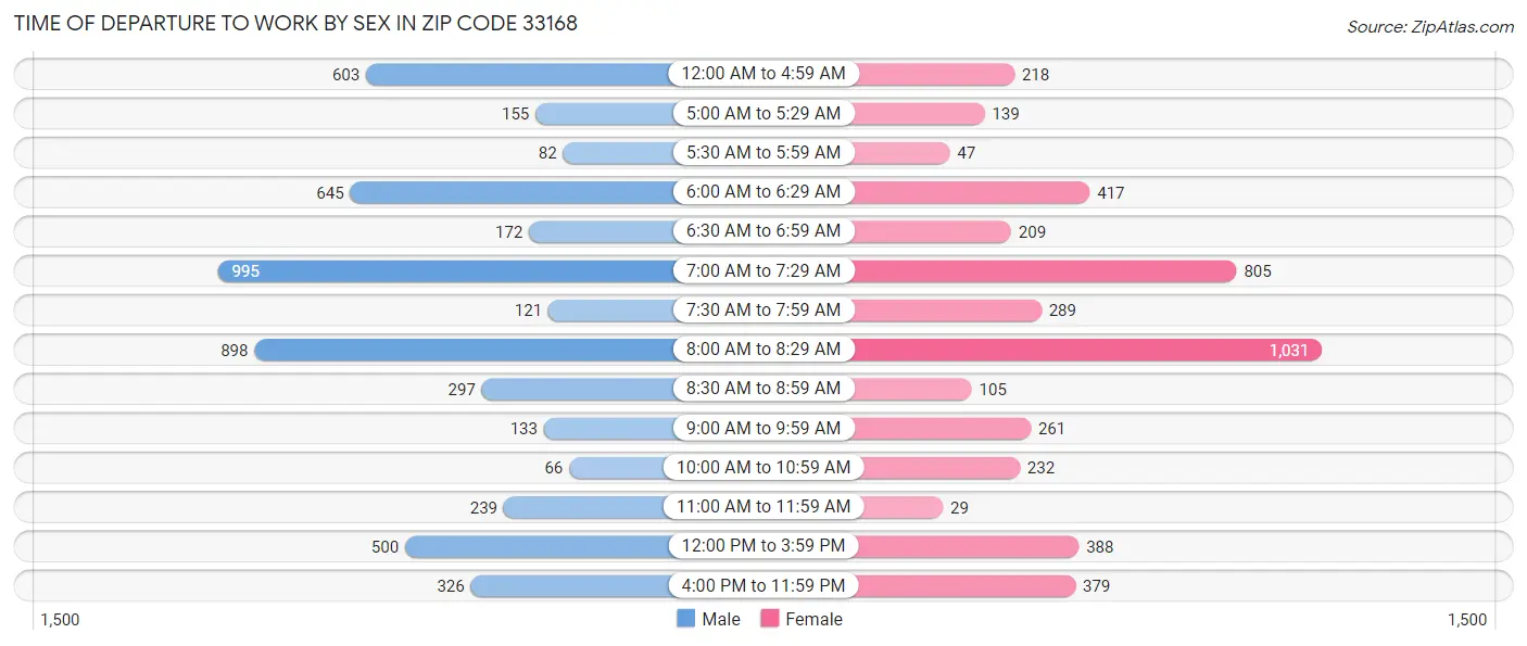 Time of Departure to Work by Sex in Zip Code 33168