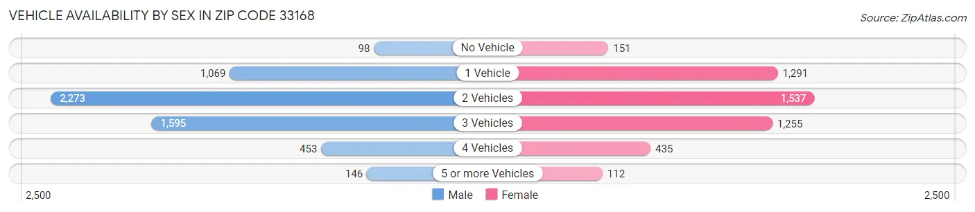 Vehicle Availability by Sex in Zip Code 33168