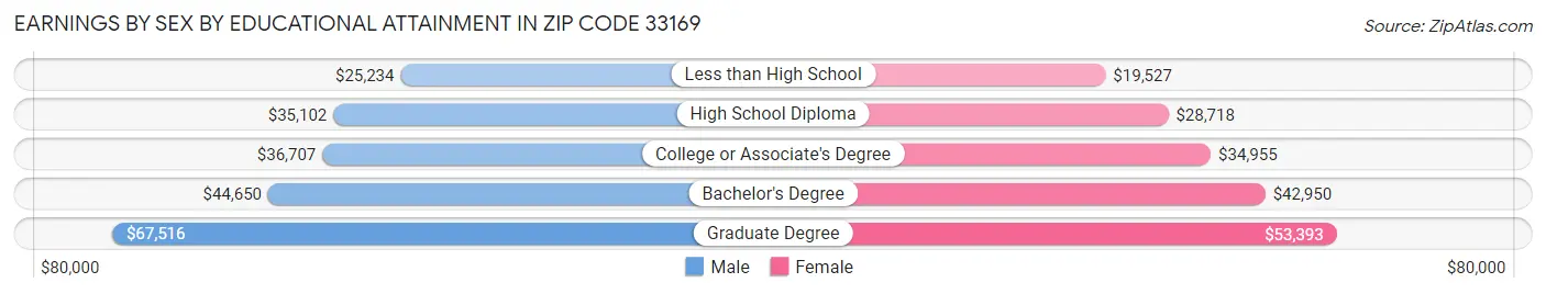 Earnings by Sex by Educational Attainment in Zip Code 33169