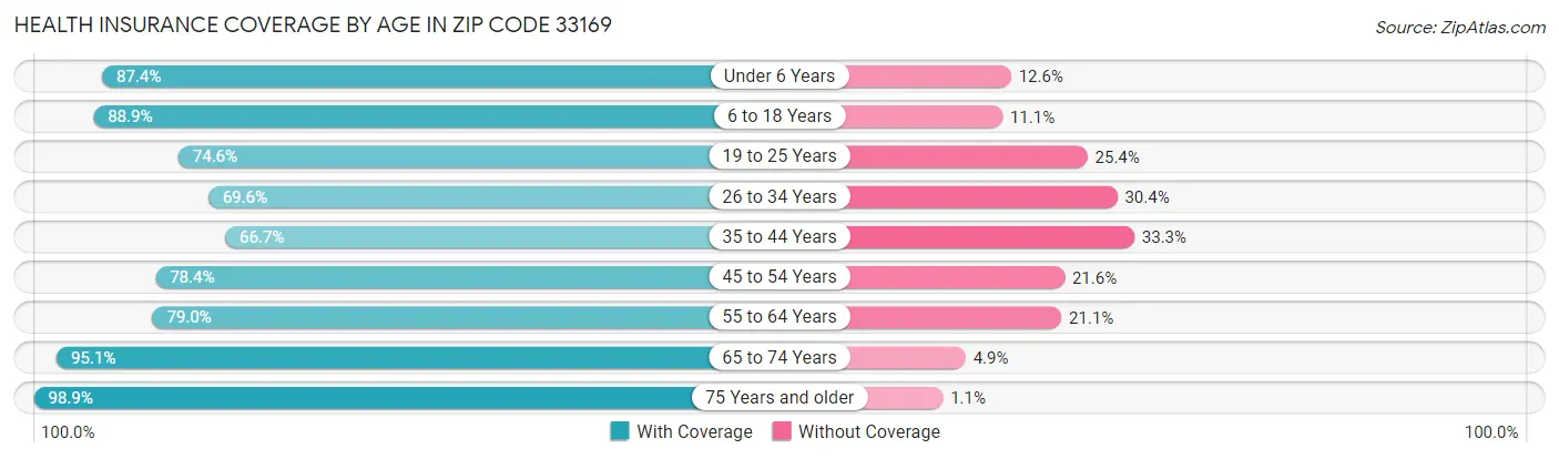 Health Insurance Coverage by Age in Zip Code 33169