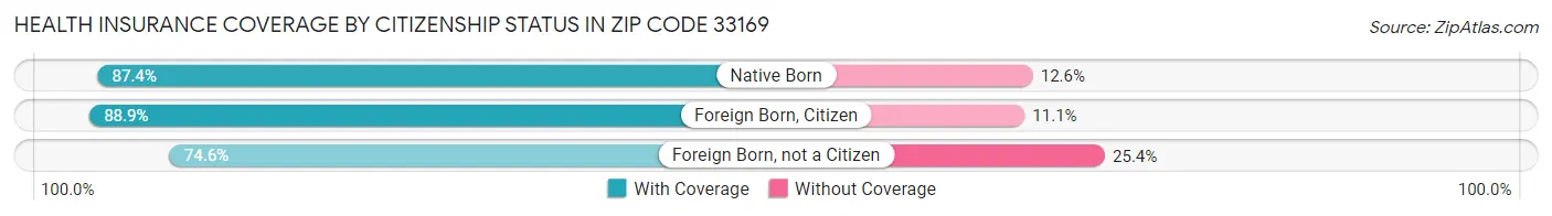 Health Insurance Coverage by Citizenship Status in Zip Code 33169