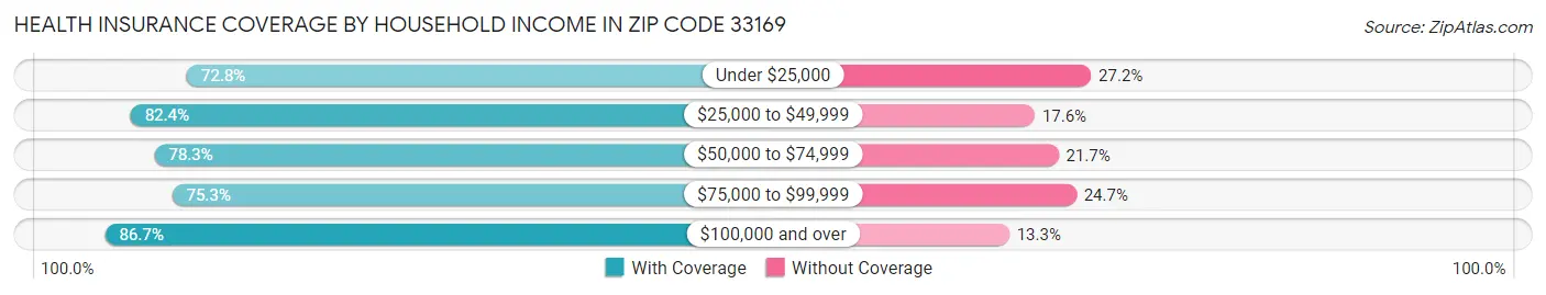Health Insurance Coverage by Household Income in Zip Code 33169