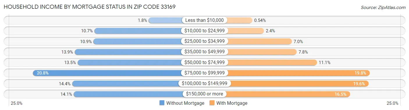 Household Income by Mortgage Status in Zip Code 33169