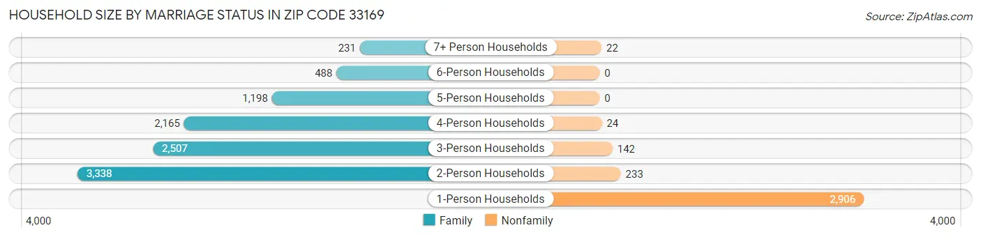 Household Size by Marriage Status in Zip Code 33169