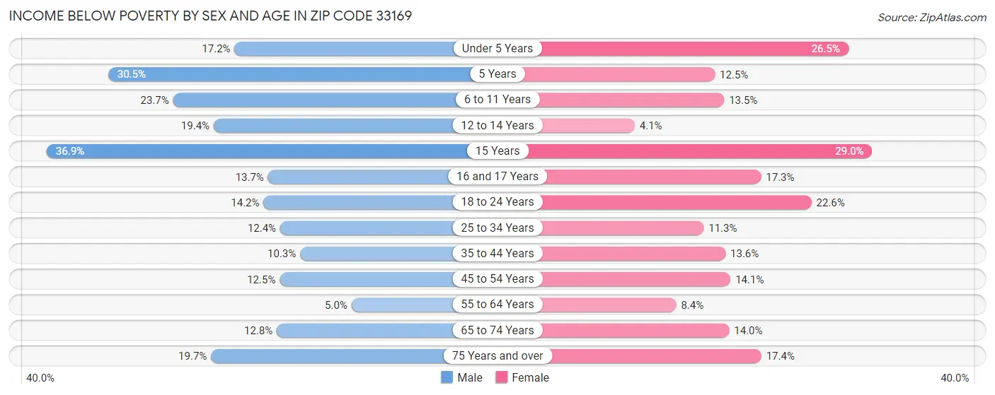 Income Below Poverty by Sex and Age in Zip Code 33169