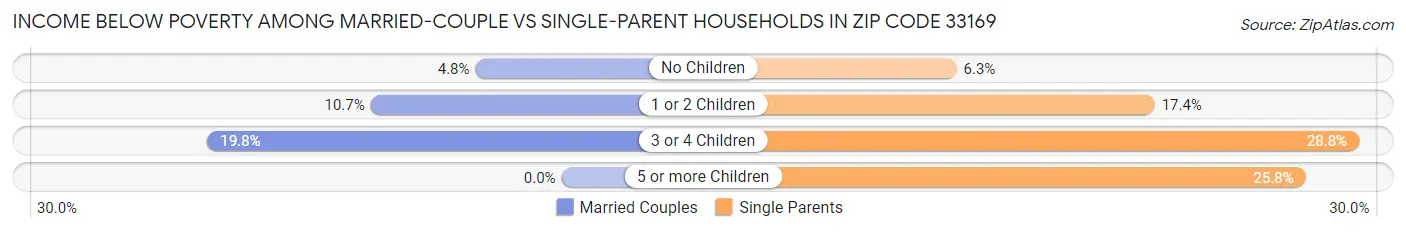 Income Below Poverty Among Married-Couple vs Single-Parent Households in Zip Code 33169