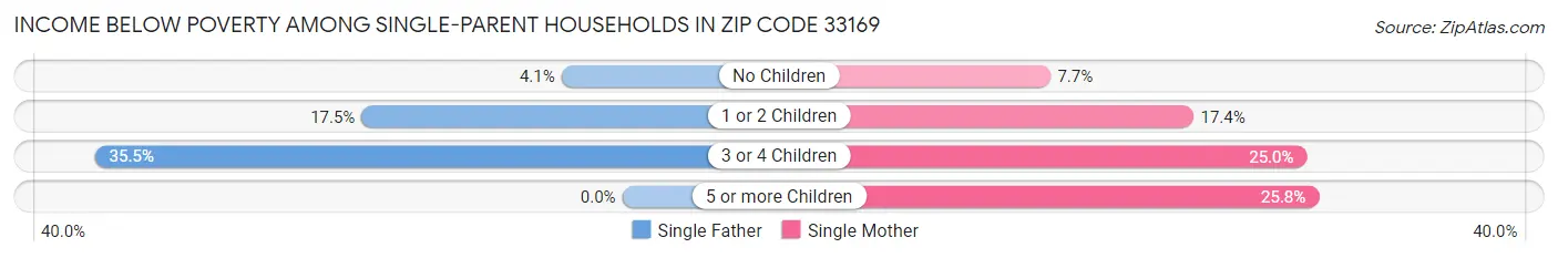 Income Below Poverty Among Single-Parent Households in Zip Code 33169