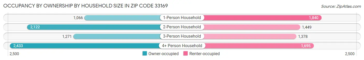 Occupancy by Ownership by Household Size in Zip Code 33169