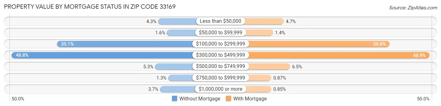 Property Value by Mortgage Status in Zip Code 33169