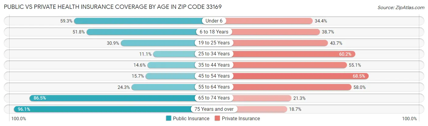 Public vs Private Health Insurance Coverage by Age in Zip Code 33169